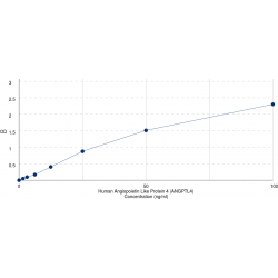 Graph showing standard OD data for Human Angiopoietin-Related Protein 4 (ANGPTL4) 