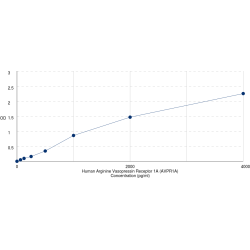 Graph showing standard OD data for Human Vasopressin V1a Receptor (AVPR1A) 