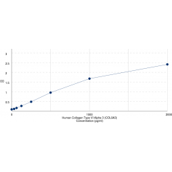 Graph showing standard OD data for Human Collagen Type VI Alpha 3 (COL6A3) 