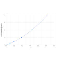 Graph showing standard OD data for Human Beta-Mannosidase (MANBA) 