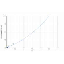 Graph showing standard OD data for Human Pyruvate Kinase, Muscle (PKM) 