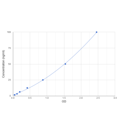 Graph showing standard OD data for Human Fibroblast Growth Factor Binding Protein 2 (FGFBP2) 