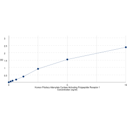 Graph showing standard OD data for Human Pituitary Adenylate Cyclase-Activating Polypeptide Type I Receptor (ADCYAP1R1) 