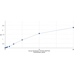 Graph showing standard OD data for Human Nucleoporin 133 kDa (NUP133) 