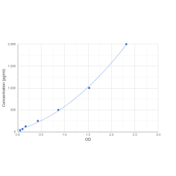 Graph showing standard OD data for Human Stromal Cell Derived Factor 4 (SDF4) 