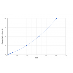 Graph showing standard OD data for Human Contactin 3 (CNTN3) 