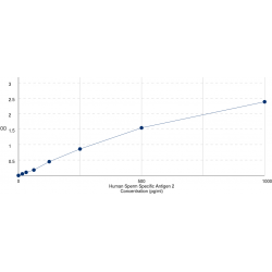 Graph showing standard OD data for Human Sperm Specific Antigen 2 (SSFA2) 