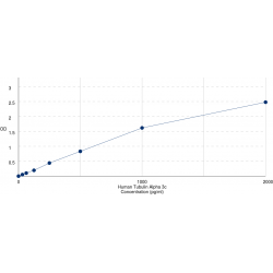 Graph showing standard OD data for Human Tubulin Alpha 3c (TUBA3C) 