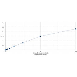 Graph showing standard OD data for Human Anti-Endostatin Antibody (ES-Ab) 
