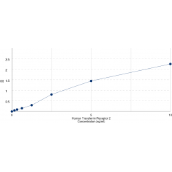 Graph showing standard OD data for Human Transferrin Receptor Protein 2 (TFR2) 
