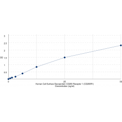 Graph showing standard OD data for Human Cell Surface Glycoprotein CD200 Receptor 1 (CD200R1) 