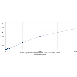 Graph showing standard OD data for Human MHC Class I Polypeptide Related Sequence B (MICB) 