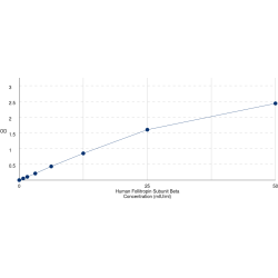 Graph showing standard OD data for Human Follitropin Subunit Beta (FSHB) 