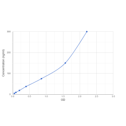 Graph showing standard OD data for Human Glutamate Carboxypeptidase 2 (FOLH1) 