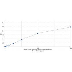 Graph showing standard OD data for Human Tumor-associated calcium signal transducer 2 (TACSTD2) 