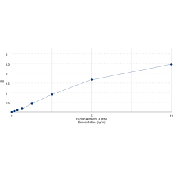 Graph showing standard OD data for Human Attractin (ATRN) 