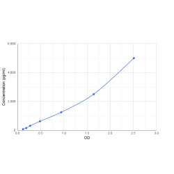 Graph showing standard OD data for Mouse Fibroblast Growth Factor Binding Protein 1 (FGFBP1) 