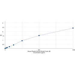 Graph showing standard OD data for Mouse Platelet-Derived Growth Factor AB (PDGFAB) 