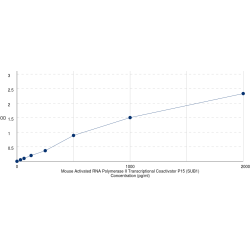 Graph showing standard OD data for Mouse Activated RNA Polymerase II Transcriptional Coactivator p15 (SUB1) 