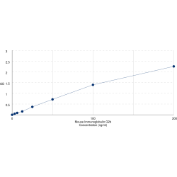 Graph showing standard OD data for Mouse Immunoglobulin G2b (IgG2b) 