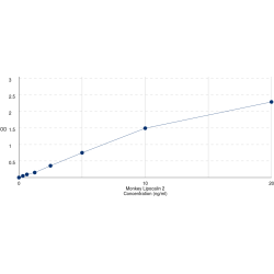 Graph showing standard OD data for Monkey Neutrophil Gelatinase Associated Lipocalin / NGAL (LCN2) 