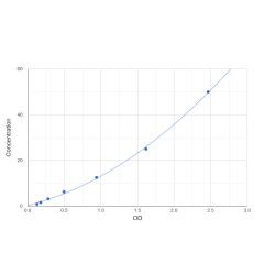 Graph showing standard OD data for Monkey Osteocalcin (BGLAP) 