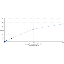 Graph showing standard OD data for Monkey Thrombospondin 1 (THBS1) 