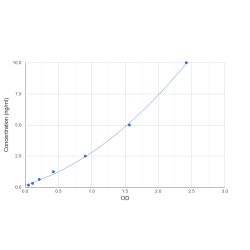 Graph showing standard OD data for Pig S100 Calcium Binding Protein B (S100B) 