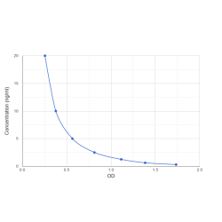 Graph showing standard OD data for Leukotriene D4 (LTD4) 