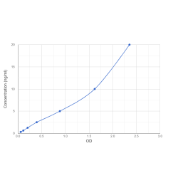 Graph showing standard OD data for Rat Intercellular Adhesion Molecule 1 (ICAM1) 