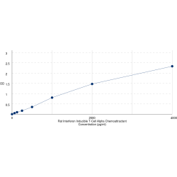 Graph showing standard OD data for Rat C-X-C Motif Chemokine 11 / I-TAC (CXCL11) 