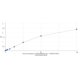 Graph showing standard OD data for Human Atypical Chemokine Receptor 4 (ACKR4) 