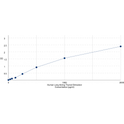 Graph showing standard OD data for Human Long Acting Thyroid Stimulator (LATS) 