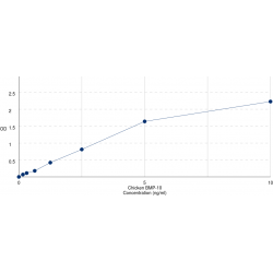 Graph showing standard OD data for Chicken Bone Morphogenetic Protein 10 (BMP10) 