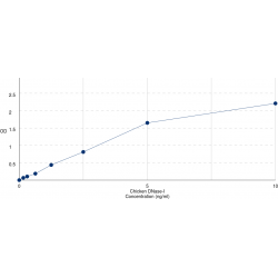 Graph showing standard OD data for Chicken Deoxyribonuclease-1 (DNASE1) 
