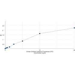Graph showing standard OD data for Chicken Ornithine Carbamoyltransferase, Mitochondrial (OTC) 