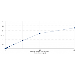 Graph showing standard OD data for Chicken Collagen Type VI Alpha 2 (COL6A2) 