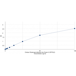 Graph showing standard OD data for Chicken Dihydropyrimidinase Like Protein 2 (DPYSL2) 