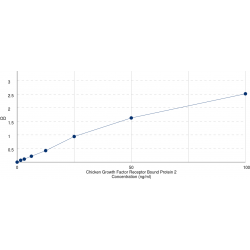 Graph showing standard OD data for Chicken Growth Factor Receptor Bound Protein 2 (Grb2) 