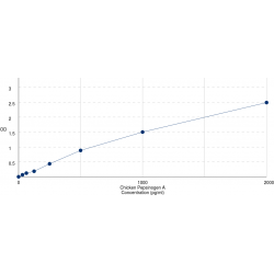 Graph showing standard OD data for Chicken Pepsin A (PGA) 