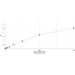 Graph showing standard OD data for Chicken Vascular Endothelial Growth Factor Receptor 1 / VEGFR1 (FLT1) 