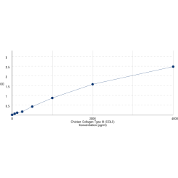 Graph showing standard OD data for Chicken Collagen Type III (COL3) 