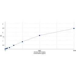 Graph showing standard OD data for Chicken C-C Motif Chemokine 20 / MIP3A (CCL20) 