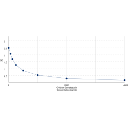 Graph showing standard OD data for Chicken Somatostatin (SST) 