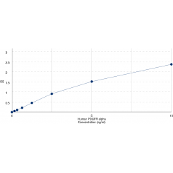 Graph showing standard OD data for Human Platelet Derived Growth Factor Receptor Alpha (PDGFRA) 