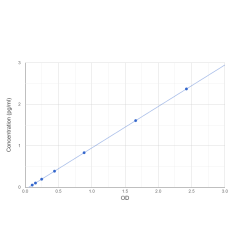 Graph showing standard OD data for Human Alpha Synuclein (SNCA) 