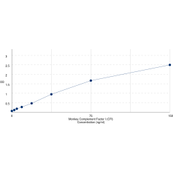 Graph showing standard OD data for Monkey Complement Factor I (CFI) 