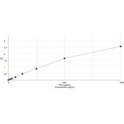 Graph showing standard OD data for Pig Caspase 1 (CASP1) 