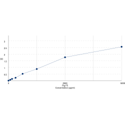 Graph showing standard OD data for Pig Coagulation Factor V (F5) 