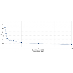 Graph showing standard OD data for Diethylstilbestrol (DES) 